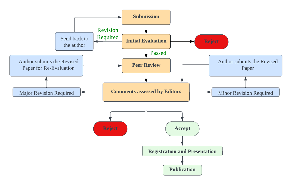 Title: Is Leading Required During Interview Process?